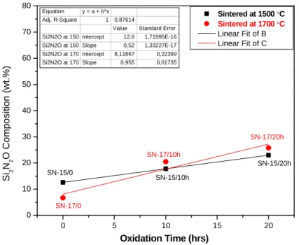 Figure 3 - Si 2 N 2 O phase is increasing with the oxidation time. 