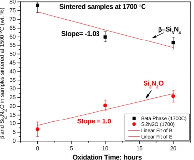 Figure 4 - Si 2 N 2 O is increasing and -Si 3 N 4  phase is decreasing simultaneously at same rate  with the oxidation time