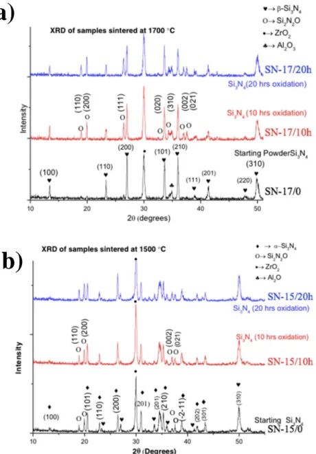 Figure 5 - XRD spectra of sintered samples: a) samples sintered at 1700  °  C and b) samples  sintered at 1500  °  C