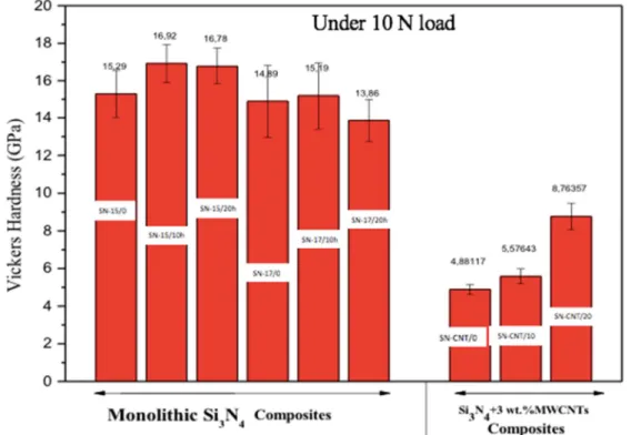 Figure 6 shows that all monolithic silicon nitride systems densified by HIP either at 1500 or  1700  °C  exhibited  higher  Vickers  hardness  under  10  N  applied  load  than  the  silicon  nitride  with 3 wt% MWCNTs prepared by HIP at 1700 °C