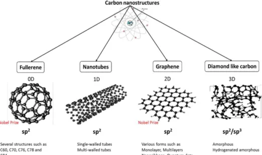 Figure 2.3 - Type of carbon-based nanostructures and classified based on sp-hybridization  and 0D to 3D [23]