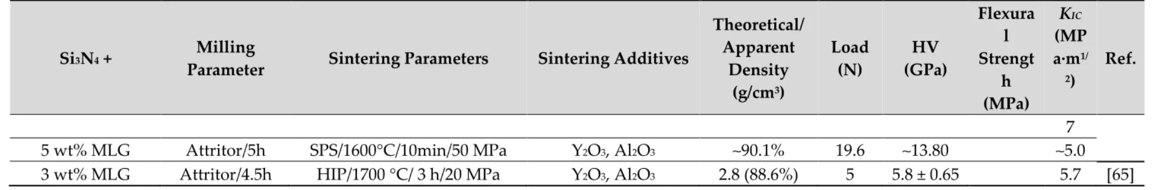 Table 2.3 – Tribological properties of carbon nanofillers reinforced silicon nitride with the processing parameters from literature