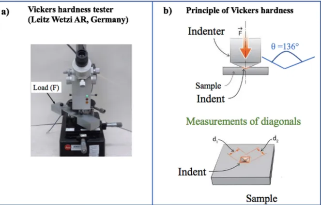 Figure 2.11 Vickers hardness test equipment was used for the current research work and b)  principle of Vickers hardness method