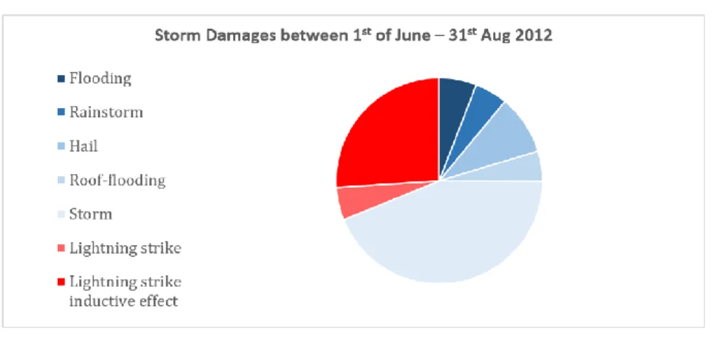 Figure 7: Storm damage in Hungary between 1 st  of June and 31 st  Aug 2012, in percentage [22] 
