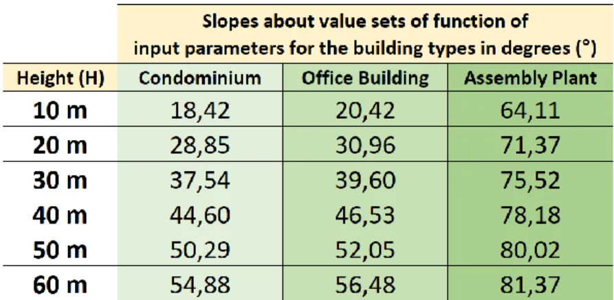 Table 15: Slopes about value sets of function of input parameters for the building types in degrees (°)  (Edited by author) 