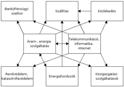 2. ábra - A kritikus infrastruktúra elemeinek interdependenciája [80] 