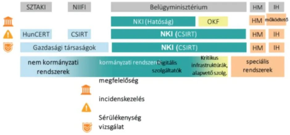 3. ábra - Magyarország kiberbiztonsági struktúrája (2019) [88] 