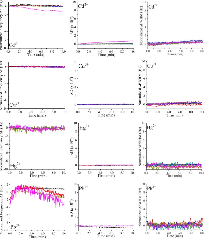 Fig. 4.9: Normalized frequency, dissipation, and FWHM shifts of unmodified crystal  resonators against various ions amounts (      0,       5,      25,      250,      500, and      1000 