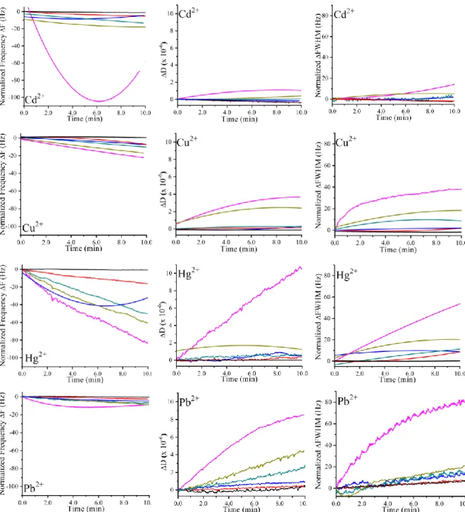 Fig. 4.12: Normalized frequency, dissipation, and FWHM variations for compound I 3  based  QCM sensor against various ions amounts (     0,      5,      25,      250,      500, and      1000 