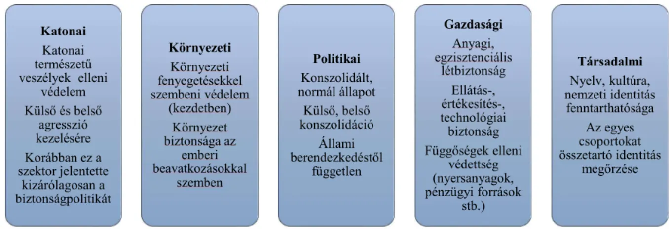 1. ábra: A biztonság alrendszerei (szektorai)  Forrás: saját szerkesztés [2][8][14][19-22] alapján 