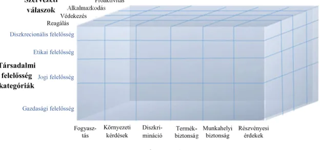 6. ábra: A vállalati társadalmi teljesítmény modellje  Forrás: saját szerkesztés [91] alapján 
