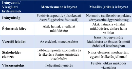 6. táblázat: A stakeholder elmélet menedzsment- és morális irányzatának összevetése  Forrás: saját szerkesztés [119][113-114] alapján 