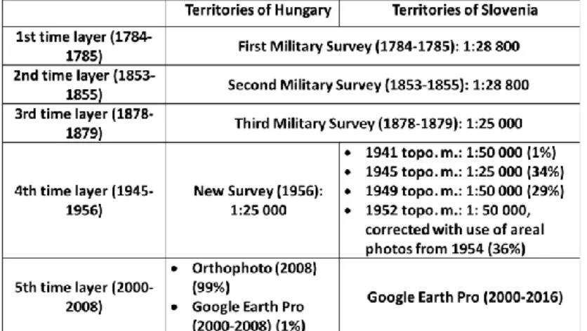 Table 1: Maps and aerial photographs used in the landscape change  analyses on the Hungarian and the Slovenian side of the border  During map processing, land cover information was recorded as  a vector layer with a three-level category system (Konkoly-Gyu