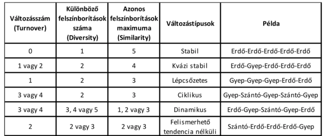 2. táblázat: Változástípusok meghatározása a létrehozott térbeli mutatók kombinációiból  öt idősík esetében Skokanová (2009) alapján 