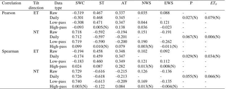Table 1. Correlation coefficients between the tilt components and the measured  parameters calculated by Pearson and Spearman rank correlations