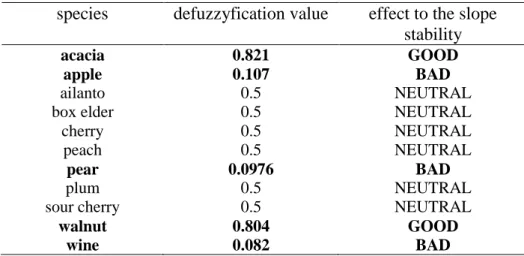 Table 2. Defuzzyficated value of different species and their effect to the stability  species  defuzzyfication value  effect to the slope 