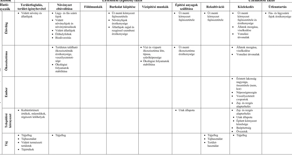 3.2. táblázat folytatása: A létesítési és az üzemelési fázis adatigénye. 