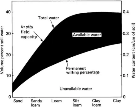 Figure 2.2. The available water in the different case of physical soil types (URL8)  In  the  soil-plant-atmosphere  continuum  water  fluxes  are  controlled  by  atmospheric  evaporative demand but limited by soil water supply