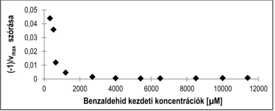3. ábra. A benzaldehid kiindulási koncentrációinak hatása a -1/v max  becsült  paraméter szórásértékeire 5%-os zaj esetén (többváltozós lineáris  modell-becslés) 