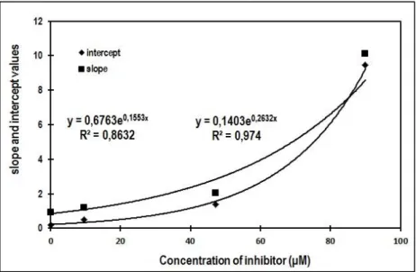 Figure  5.  The  relationship  between  the  concentrations  of  the  inhibitor  compound and the regression parameters, fitting an experimental function 