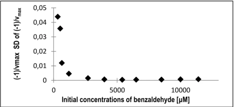 Figure 3. The effect of benzaldehyde initial substrate concentration on the  estimation of -1/v max  kinetic parameter standard deviation values