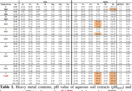 Table  1.  Heavy  metal  contents,  pH  value  of  aqueous  soil  extracts  (pH H2O )  and  humus  content  (H%)  in  the  samples  (VARE  –  red  clay  rendzina,  BRE – brown  rendzina,  FRE  –  black  rendzina)
