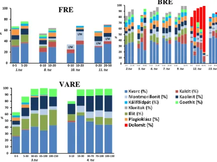 Figure  2.  Mineral  composition  of  black  (FRE),  brown  (BRE)  and  red  clay  (VARE)  rendzina  samples  in  different  layers  determined  by  X-ray  powder  diffraction