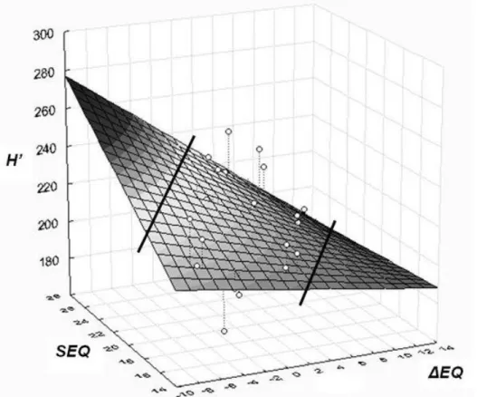 Figure 3: Linear surface model of height growth response of provenances. The model shows  corrected height (H’) as dependent, and ecodistance of provenances (ΔEQ), respectively EQ  value of sites (SEQ) as independent variables