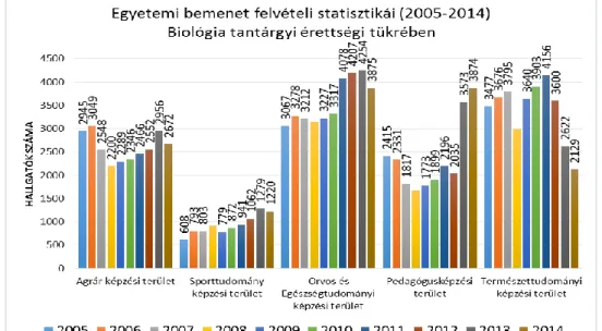 1. ábra: Biológia érettségi vizsgával egyetemekre felvett hallgatók száma (2005-2014) 