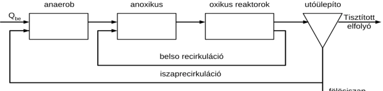 2. ábra Az eleveniszapos biológia szennyvíztisztítás technológiai sémája  