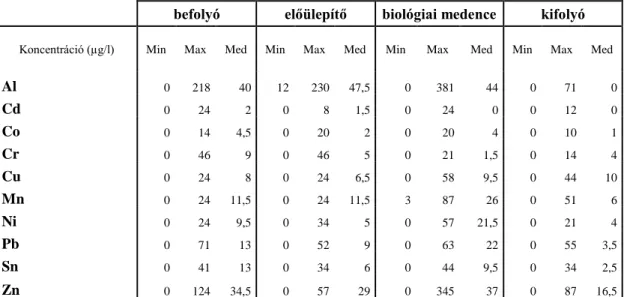 2. táblázat: A 2012. júniustól 2013. februárig történő tíz mintavétel során mért oldott  fémkoncentráció (Min: a mért legalacsonyabb fémkoncentráció, Max: a mért 