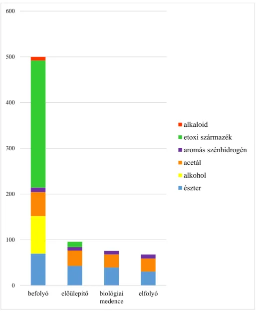 15. ábra: Nyári minták illékony szerves szennyezőinek 