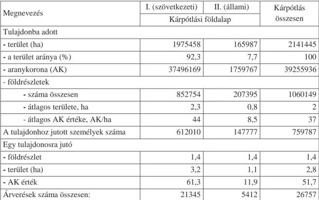 II-2. táblázat. A kárpótlási földárverés összesített adatai 