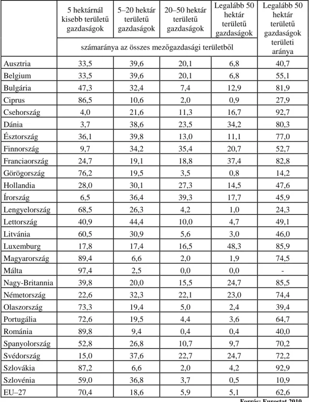 II-5. táblázat. Birtokméret-kategóriák megoszlása az Európai Unió tagországaiban 
