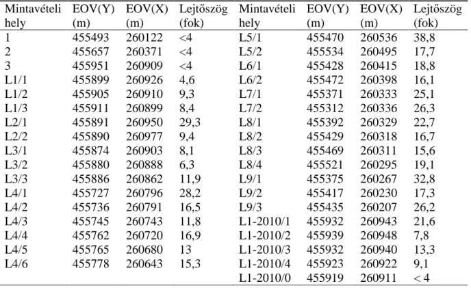 1. táblázat: Mintavételi helyek EOV koordinátái és a mért lejtőszög  Mintavételi  hely  EOV(Y) (m)  EOV(X) (m)  Lejtőszög  (fok)  Mintavételi hely  EOV(Y) (m)  EOV(X) (m)  Lejtőszög  (fok)  1  455493  260122  &lt;4  L5/1  455470  260536  38,8  2  455657  2