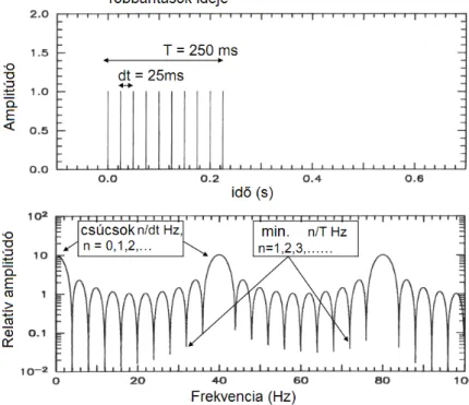 1.5. ábra. A csipkézett spektrum keletkezése késleltetett robbantás esetén a spektrum csúcsok és minimumok (Chapman et al., 1992)