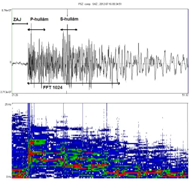 3.23. ábra. Az EQ38 földrengés szeizmo- és spektrogramja A spektrumokból a következő paramétereket/jellemzőket határoztam meg: