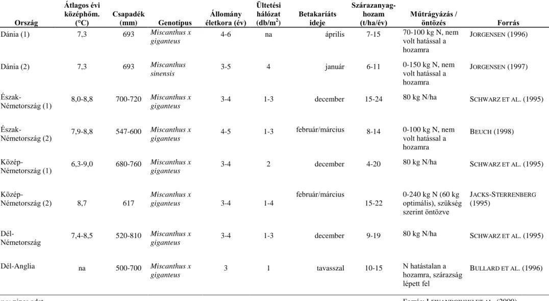 1. táblázat: Különböző európai országokban feljegyzett Miscanthus hozamok, N műtrágya alkalmazása mellett (L EWANDOWSKI ET AL ., 2000) 