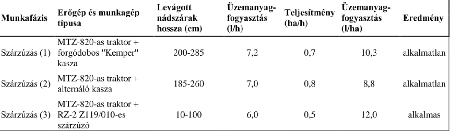 7. táblázat: Üzemi méretű MsT ültetvényrendszer szárzúzására vonatkozó kísérletek eredményei, Ács, 2010 