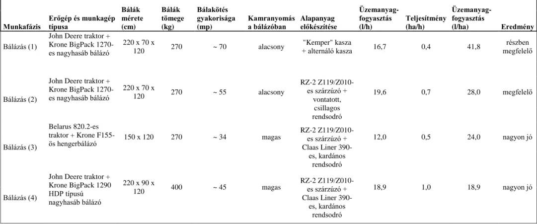 9. táblázat: Üzemi méretű MsT biomassza bálázásával kapcsolatos kísérletek eredményei, Tata, Ács, Nagyszentjános, 2010-2012 