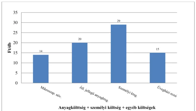 16. ábra: MsT palánták előállításának és nevelésének költsége, Tata, 2009 