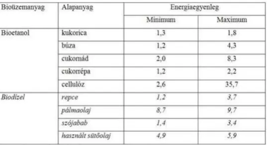 4. táblázat A különböző növényekből történő bioüzemanyag előállítás energia mérlegei   (Forrás: Bai, 2013) 