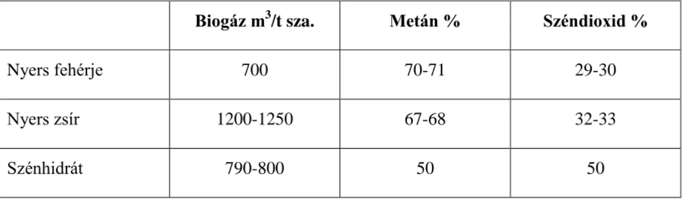  6. táblázat A különböző tápanyagok elméleti biogázhozamai 