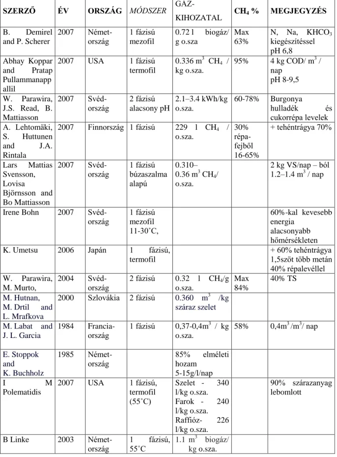 8. táblázat Irodalmi adatok a cukorrépa és cukorrépa-szelet biogázosítási kísérletekről(saját  szerkesztés) 