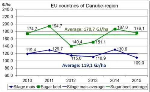 Figure 2. The possible energy yields from biogas production based on the average  yields of silage maize and sugar beet in EU countries of Danube- region between 