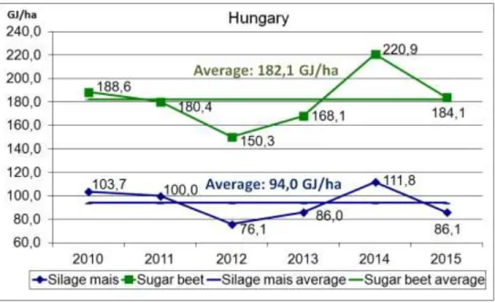 Figure 3. The possible energy yields from biogas production based on the average yields of  silage maize and sugar beet in Hungary between 2010-2015
