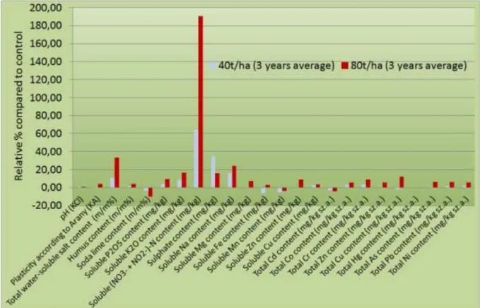 Figure 6. The changes of soil parameters due to treatments of biogas sludge in corn  trials (3 years average)