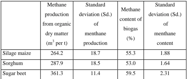 Table 2. The average biogas and methane production from sugar beet whole plant  and processing by-products on the basis of dry matter and organic dry matter