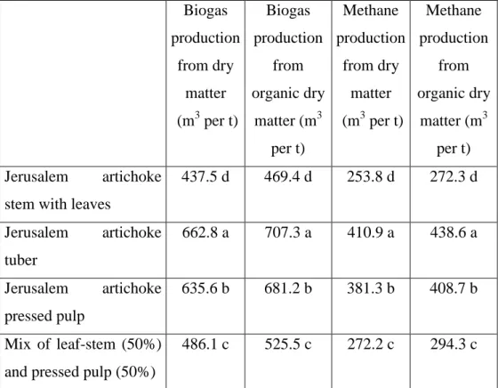Table 3. The average biogas and methane production from from different part and  prosessing by-product of Jerusalem artichoke on the basis of dry matter and organic 