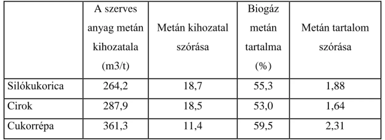 1. táblázat A silókukorica, cirok és cukorrépa fajták biogáz kihozatali vizsgálataiban  mért átlagos metán hozamok szerves szárazanyagra vonatkoztatva és metán tartalmak,  illetve ezen értékek szórása a fajták átlagához viszonyítva 